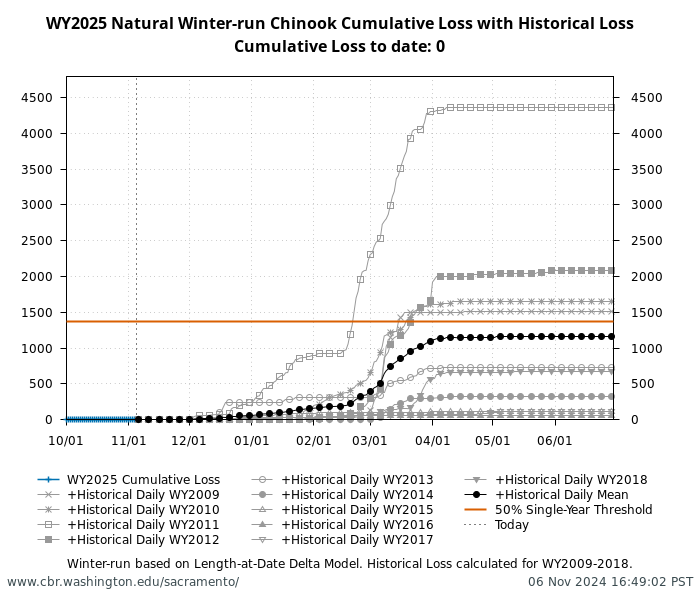 graph loss Natural Winter-Run Chinook Salmon with WY2009-2018 history