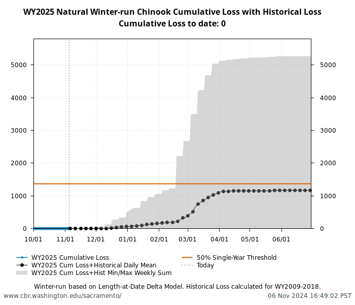 graph loss Natural Winter-Run Chinook Salmon with WY2009-2018 history