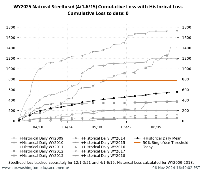 graph loss Natural Central Valley Steelhead from April through June 15 with WY2009-2018 history