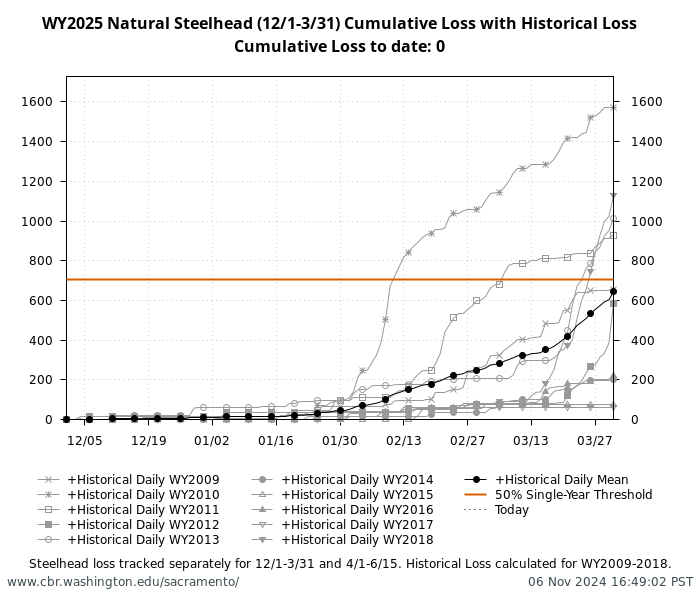 graph loss Natural Central Valley Steelhead from December through March with WY2009-2018 history