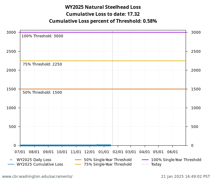 graph loss Natural Central Valley Steelhead