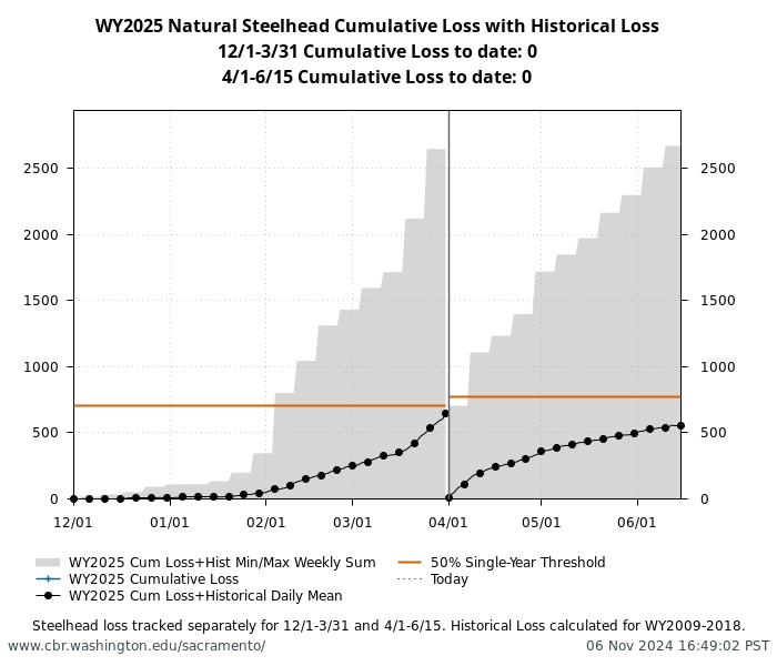 graph Natural Central Valley Steelhead with WY2009-2018 history