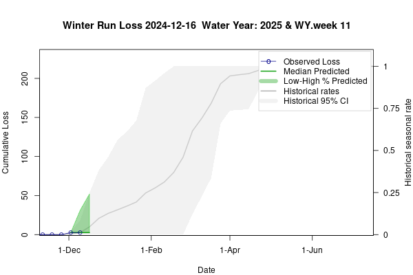 plot Estimates of Winter-run Chinook Loss generated by Loss and Salvage Predictor tool