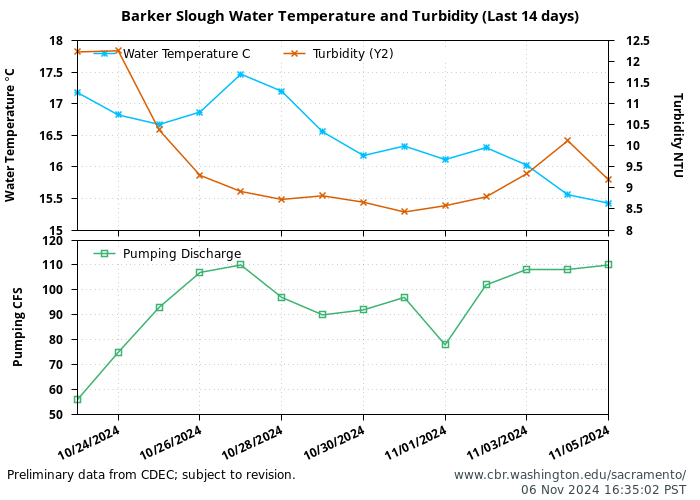 graph Barker Slough temperature and turbidity daily