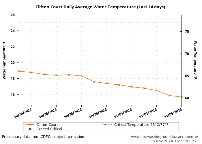 graph clifton court daily