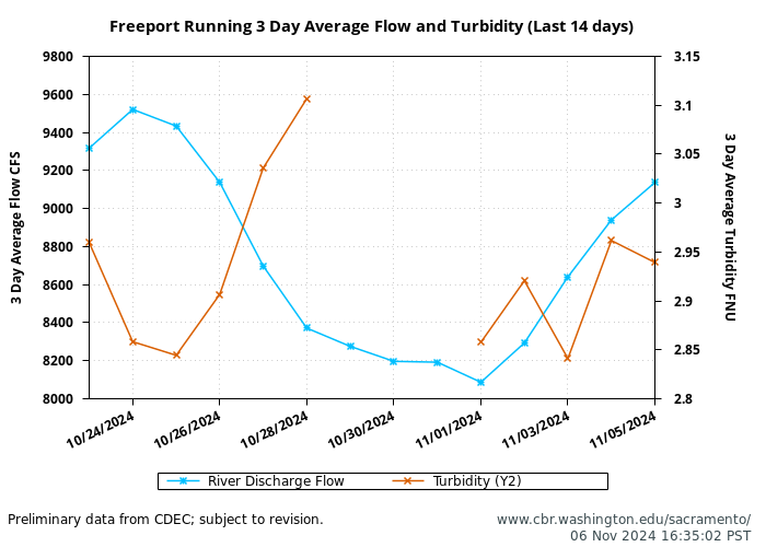 graph freeport 3day running average