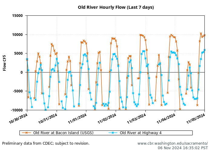 graph old river flow daily