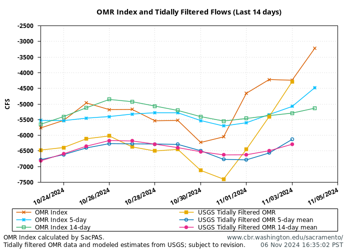 graph omr index