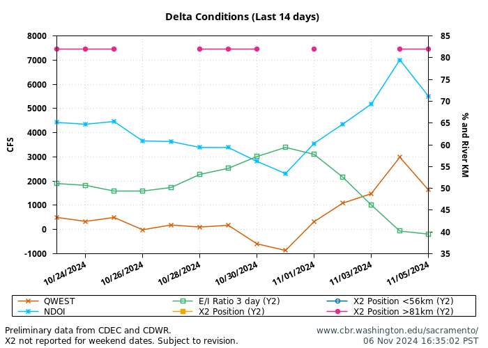 graph operations QWEST NDOI X2 daily