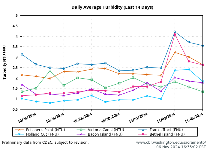 graph turbidity daily average sacramento san joaquin