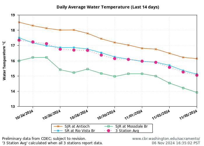 graph water temperature daily